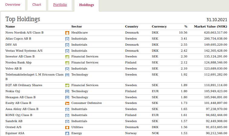 KLP AksjeNorden Top 20 or so Holdings